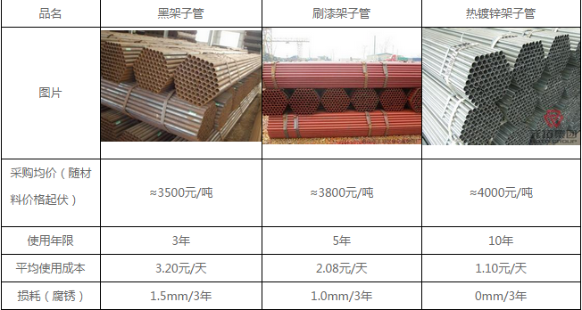長(zhǎng)沙哪里有鍍鋅架子管買